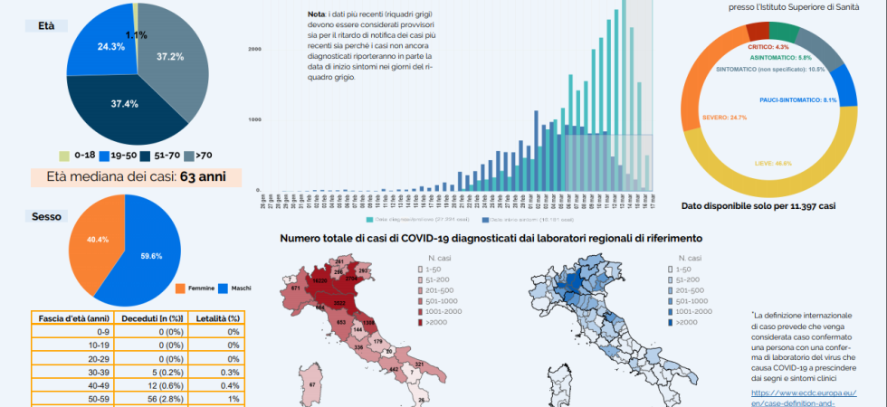 Coronavirus, le donne decedute sono il 30% e nessun morto ha meno di 30 anni