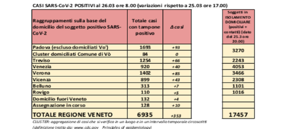 Coronavirus, in Veneto situazione difficilissima