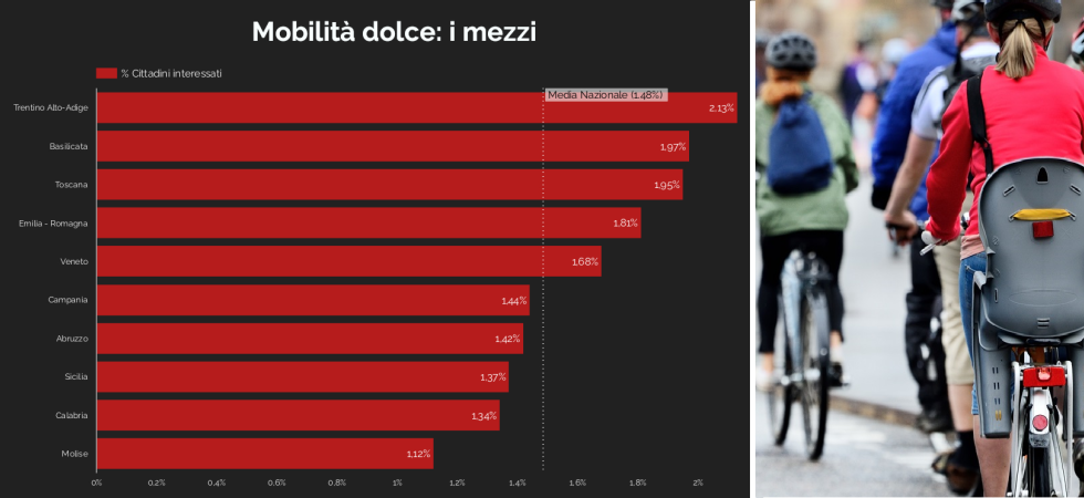 Trentino - Alto Adige regione d'Italia più interessata alla mobilità green