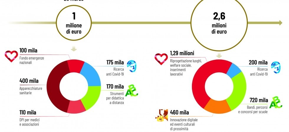 Fondazione Caritro completa il piano per contrastare gli effetti di Covid-19