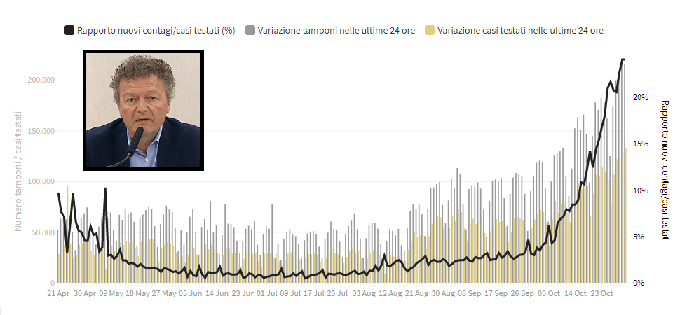 L'andamento giornaliero dei tamponi e dei casi testati in Italia L'andamento giornaliero dei tamponi e dei casi testati in Italia