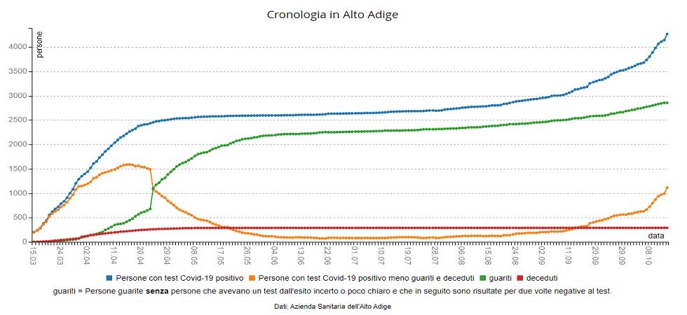 Coronavirus, da Sesto Pusteria (17 positivi) a Laives (6 positivi) ecco i 33 comuni dove sono stati trovati i 124 contagi