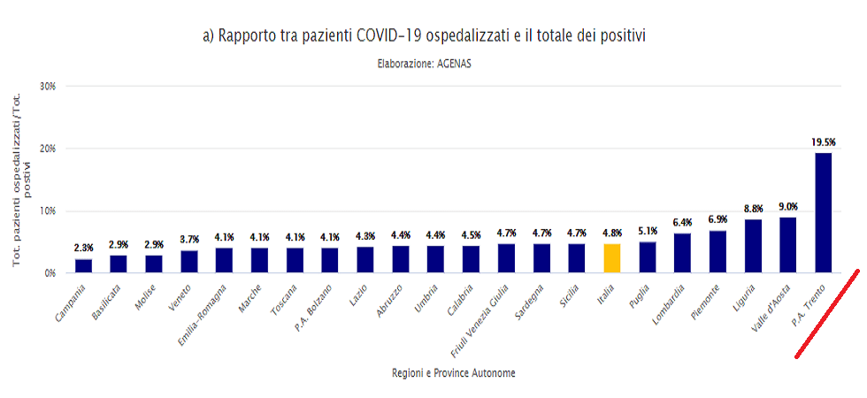 Coronavirus, in 24 ore il grafico peggiora con i dati della Pat
