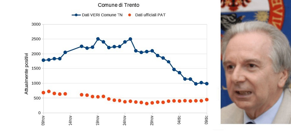 Coronavirus, “A Trento i positivi reali sono stati oltre 6 volte quelli ufficiali