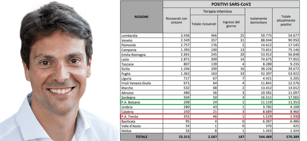 Coronavirus, Zeni: “In Trentino un numero di casi bassissimo rispetto ai ricoveri