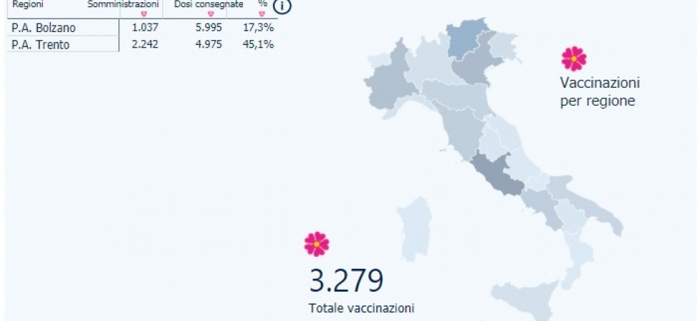Coronavirus, ora il Trentino è primo in Italia per le vaccinazioni
