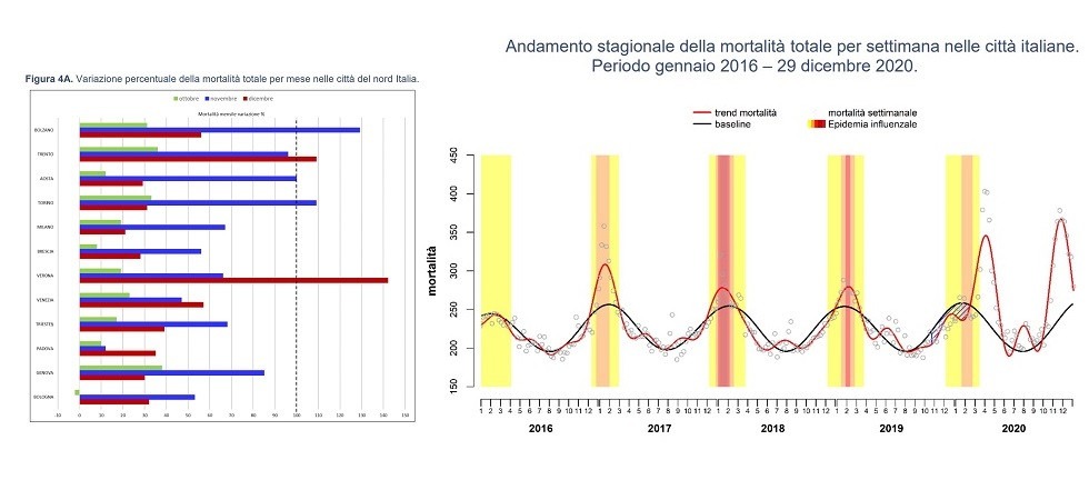 Immagini pubblicate nello studio Andamento della mortalità giornaliera nelle città italiane in relazione all’epidemia di Covid-19 Immagini pubblicate nello studio Andamento della mortalità giornaliera nelle città italiane in relazione all’epidemia di