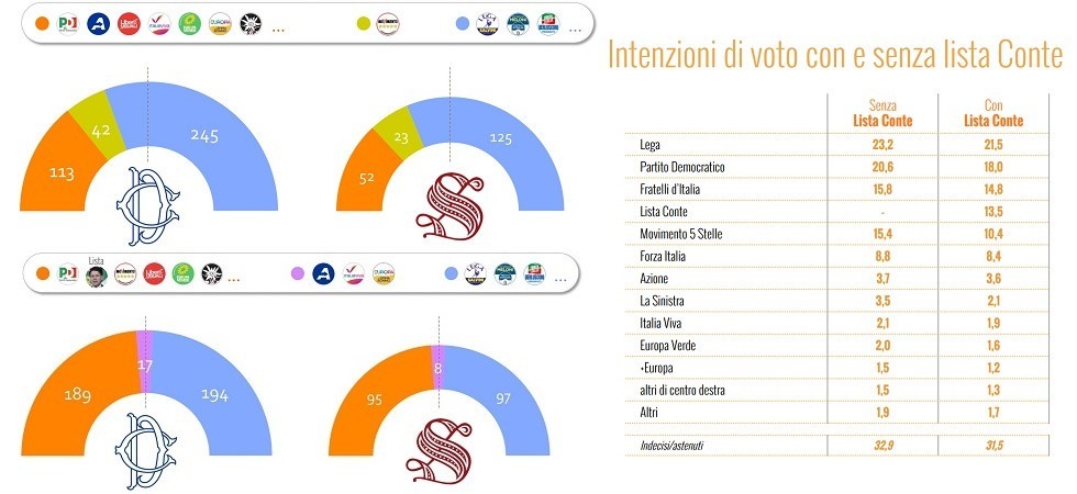 Subito al voto? Ecco come potrebbe essere il futuro Parlamento