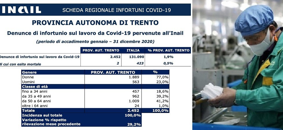 Coronavirus, quasi 2.500 contagi sul luogo di lavoro in Trentino