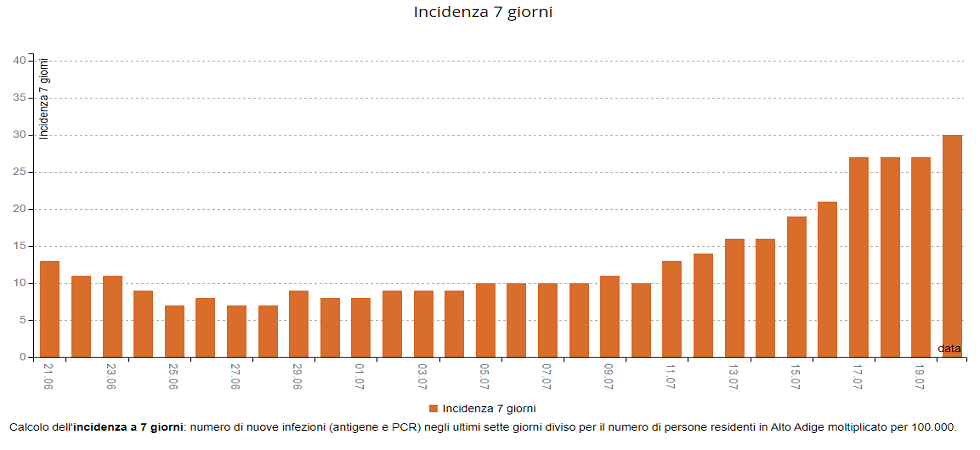 Coronavirus, i contagi salgono ancora in Alto Adige: quasi 40 positivi e incidenza che torna a 30 casi ogni 100.000 abitanti