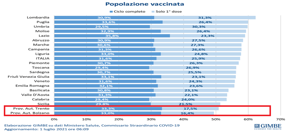 Vaccini, in Lazio copertura sopra il 60% in Trentino Alto Adige si sfiora il 50%