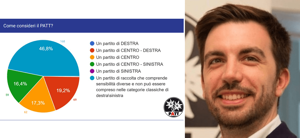 La base del Patt dice “no” a Lega e Fratelli d’Italia, il Pd?