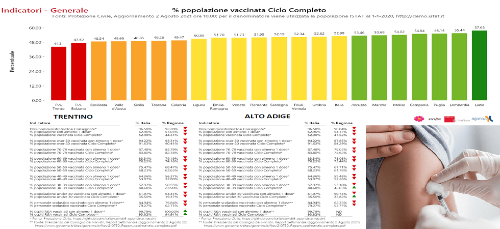 Campagna vaccinale, Trentino sotto la media nazionale per tutte le fasce d'età