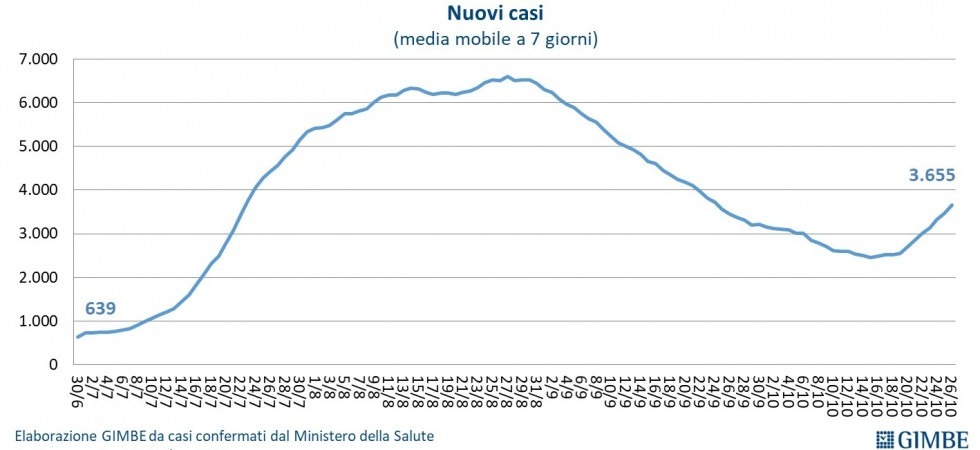 Covid-19, la curva torna a salire