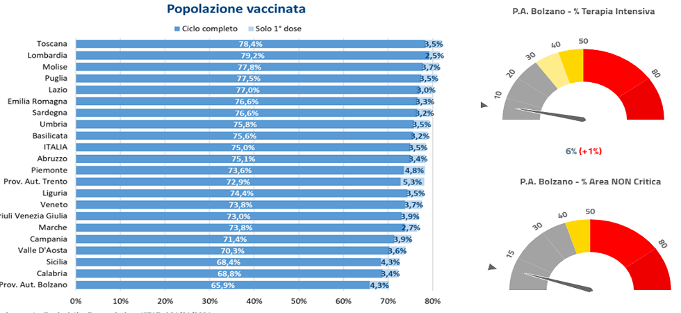 In Alto Adige 115 nuovi positivi, il più basso livello di vaccinazioni e percentuale occupazione terapie intensive e posti