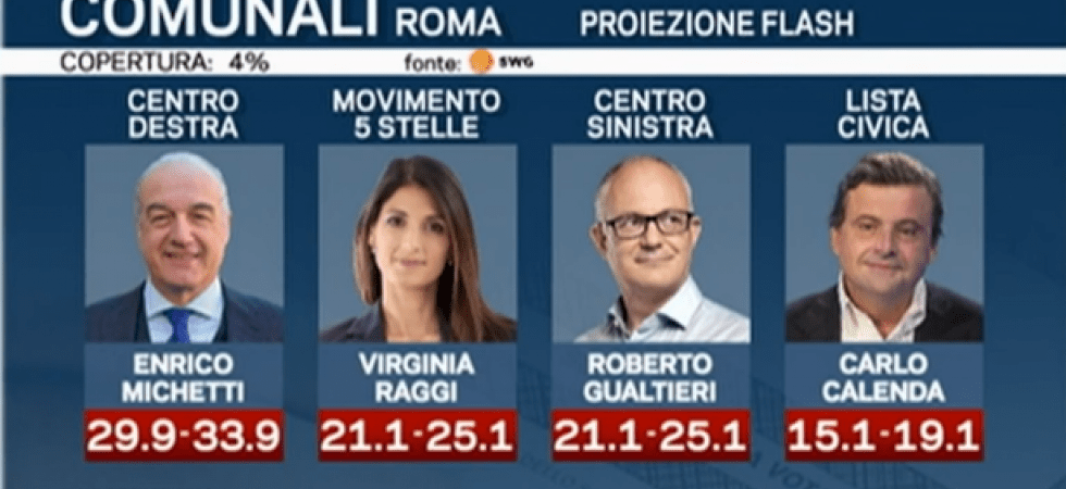 Elezioni, clamoroso a Roma per La7: Michetti al ballottaggio e Gualtieri a pari punti con Raggi