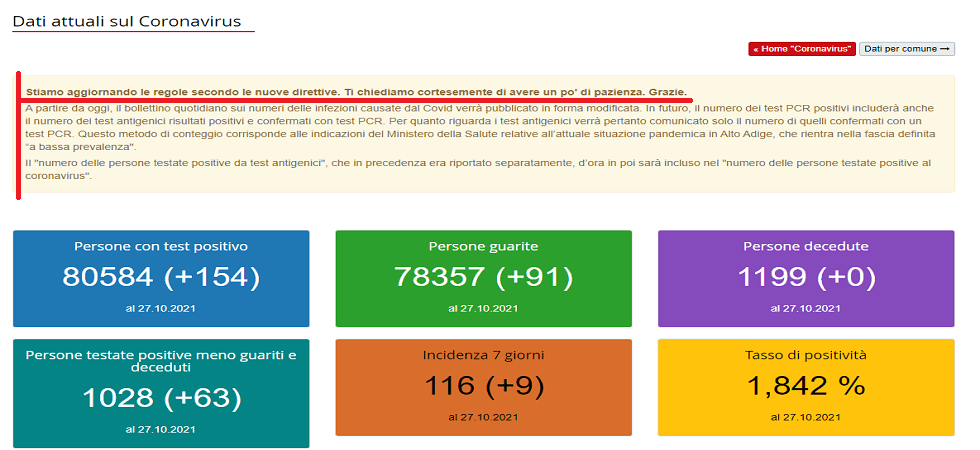 Coronavirus, l'Alto Adige riduce in un giorno di due terzi i contagi comunicando solo i positivi ai molecolari ma c'è un