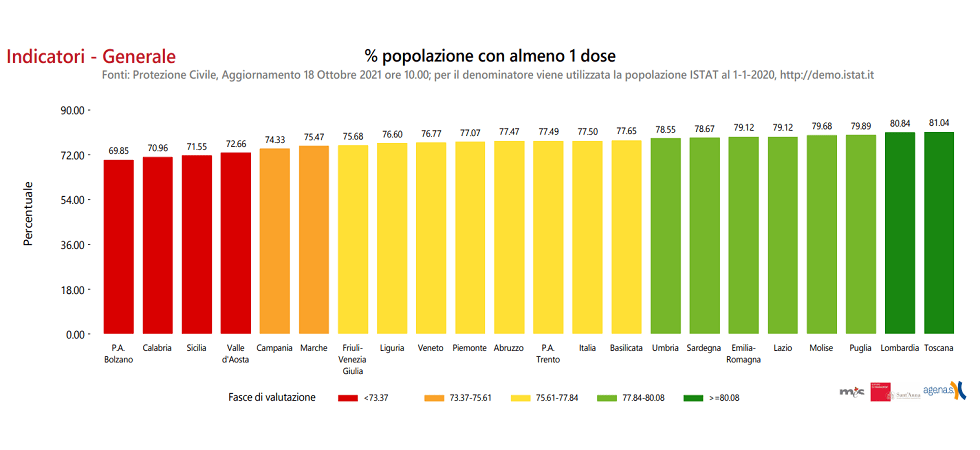 Covid, l'Italia del green pass tiene: calano i ricoveri e l'incidenza dei casi è costante