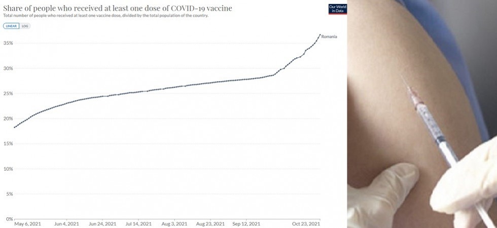 Covid-19, in Romania situazione “disastrosa” e c'è la corsa a vaccinarsi: esteso il green pass e chiudono le scuole