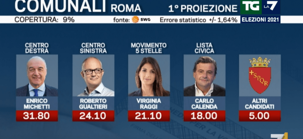 Comunali, a Roma Raggi se la gioca con Gualtieri