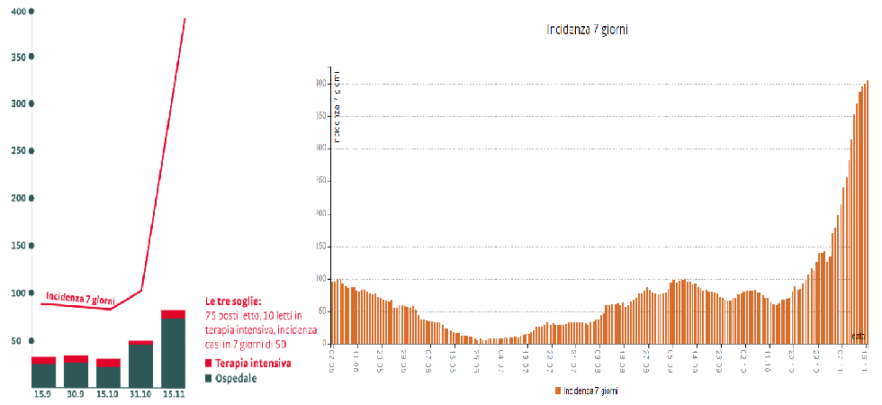 Coronavirus, il contagio vola in Alto Adige: altri 425 positivi, un decesso e incidenza superiore ai 400 casi