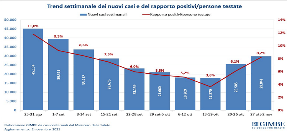 Covid-19, report Gimbe: +16,6% di casi e +14,9% ricoveri, crolla numero di nuovi vaccinati