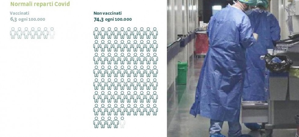 Covid19, il numero dei non vaccinati ricoverati è 10 volte superiore a quello degli immunizzati