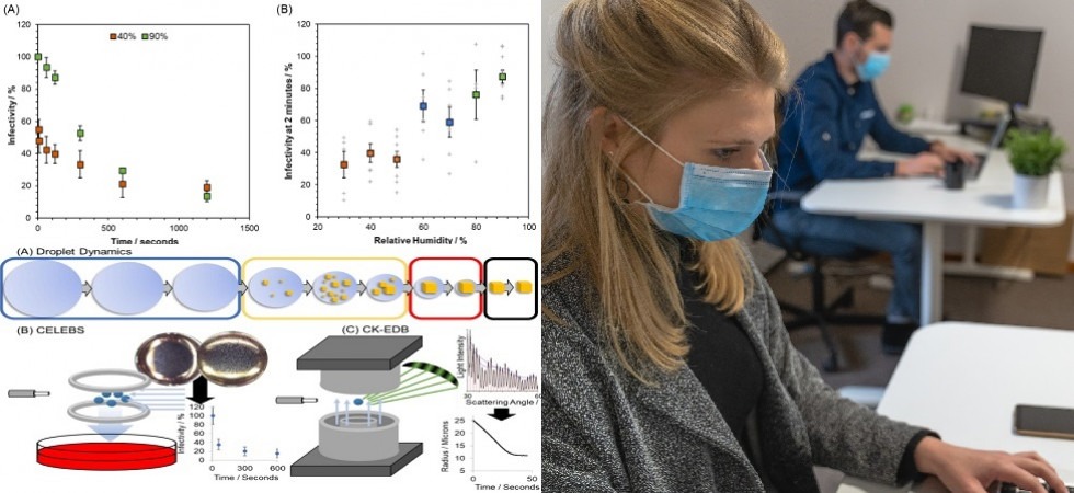 Covid-19, lo studio: “Il virus perde il 90% della capacità d’infettare dopo 20 minuti nell’aria”