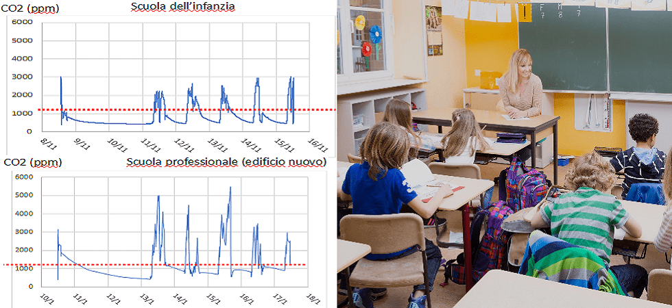 Qualità dell'aria in classe, ecco i risultati dello studio sulle scuole in Alto Adige