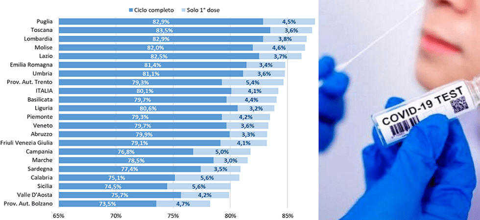 Covid, in Alto Adige oltre 2.500 positivi, un decesso e ricoveri in calo