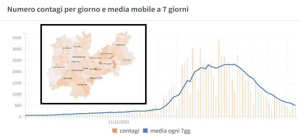 Covid, crollano'' i contagi e nessun comune ha più del 2% di residenti positivi