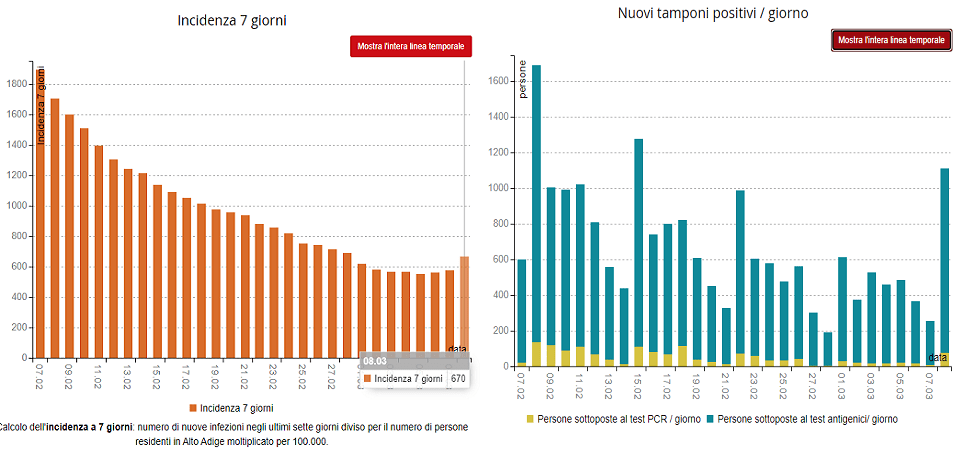 Boom di nuovi positivi in Alto Adige: 1113 i casi in 24 ore con due decessi