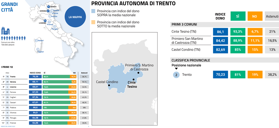 Trento prima tra le grandi città in Italia per donazione di organi