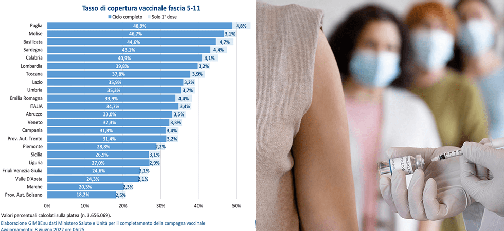 Covid, vaccinazioni quasi ferme in Alto Adige (1.000 dosi in due settimane) dove solo 1 bambino su 5 è protetto