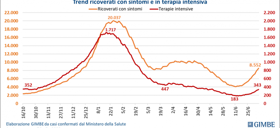 Covid, esplodono i contagi e crescono i ricoveri