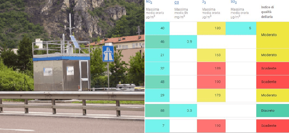 Temperature elevate, qualità dell'aria "scadente" in 3 stazioni del Trentino