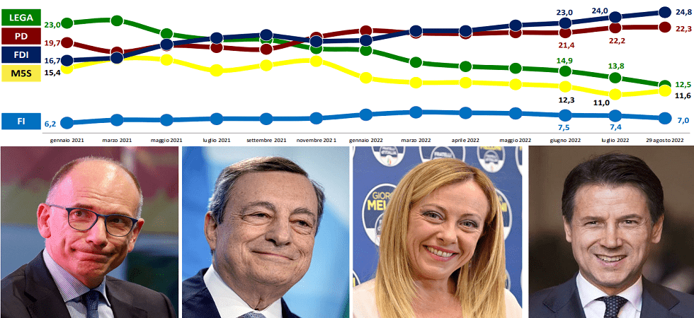 Sondaggio Swg, Letta perde'' anche in casa sua (nel centrosinistra gli preferiscono Draghi)
