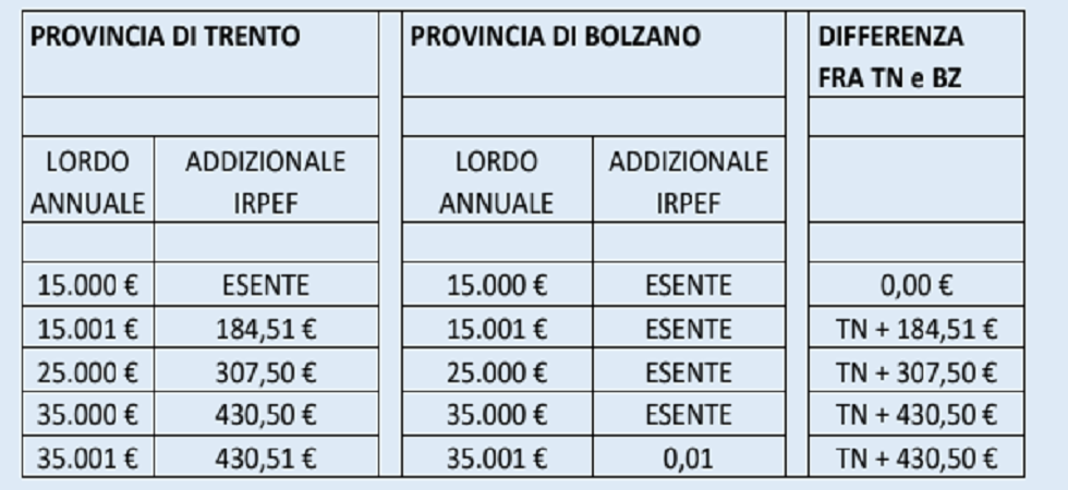 E' un'operazione vergognosa, così si colpiscono i pensionati e le fasce più deboli