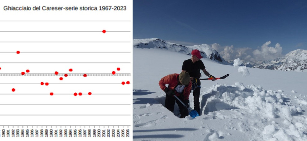 Un febbraio asciutto e neve sui ghiacciai inferiore al 1967: confermato il trend di calo (IL REPORT)