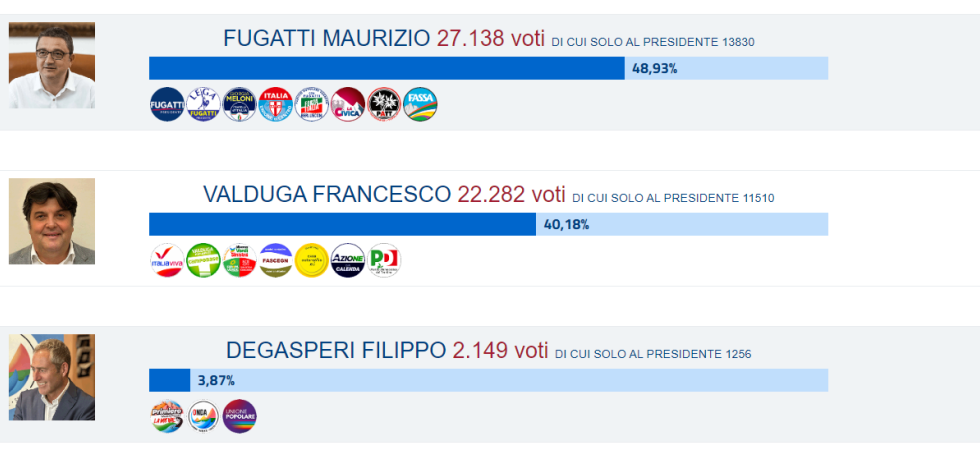 Elezioni in Trentino, Fugatti sopra il 48% e Valduga sul 40%