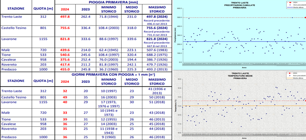“Una primavera eccezionalmente piovosa con temperature sopra la media”: l'analisi di Meteotrentino e tutti i dati