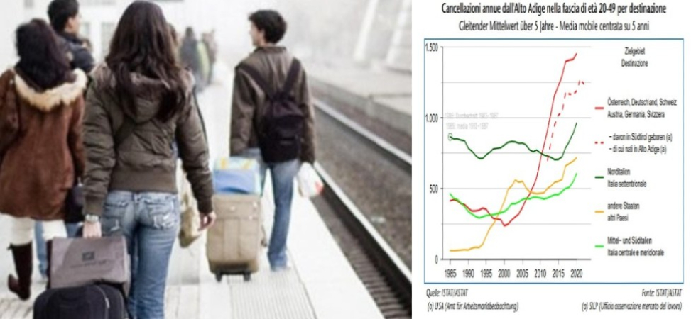 Mercato del lavoro, "emergenza" giovani in fuga dalla provincia: 7 mila trasferimenti in 5 anni
