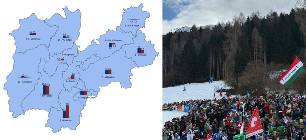 Turismo, il miglior inverno del decennio ma la val di Fiemme frena e cala per le Olimpiadi