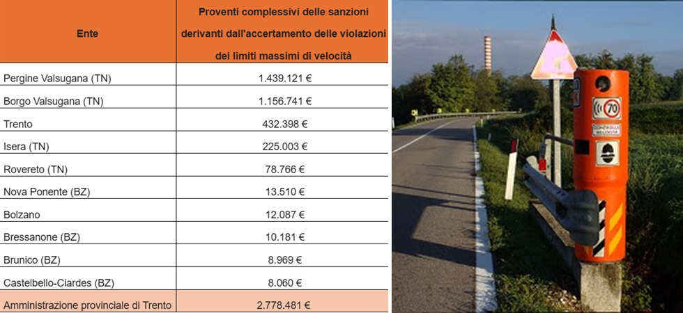 Multe per eccesso di velocità, Pergine guadagna oltre 100 volte di più di Bolzano
