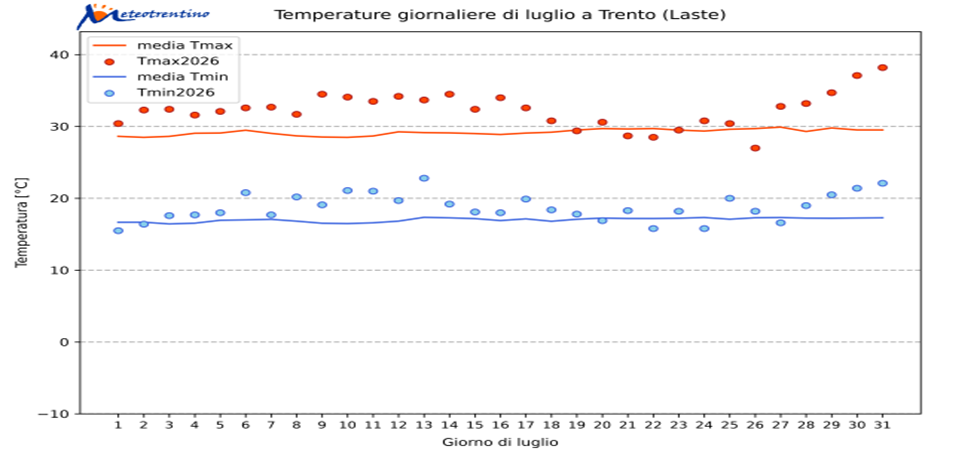 Caldo, caldissimo: cadono i record di temperatura a Rovereto (40,3 gradi) e Cavalese (34)