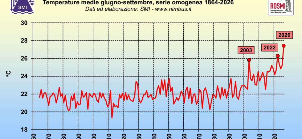Dopo l'estate da record, il caldo continua: “Settembre 2026 come un luglio di mezzo secolo fa”