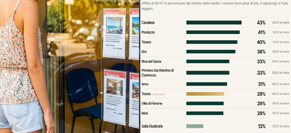 A Cavalese il 43% dello stipendio se ne va in affitto, a Riva il 33%, a Pergine il 23% e a Trento?