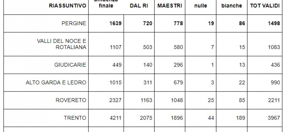 Primarie Pd, la sorpresa è Dal Ri: vince a Trento e Rovereto, vicino anche a Pergine e in Val di Non