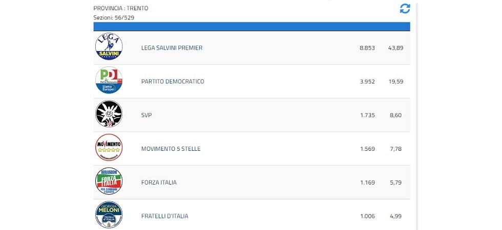 Europee Trento, la Lega prima davanti al Pd, poi Svp e Movimento 5 stelle