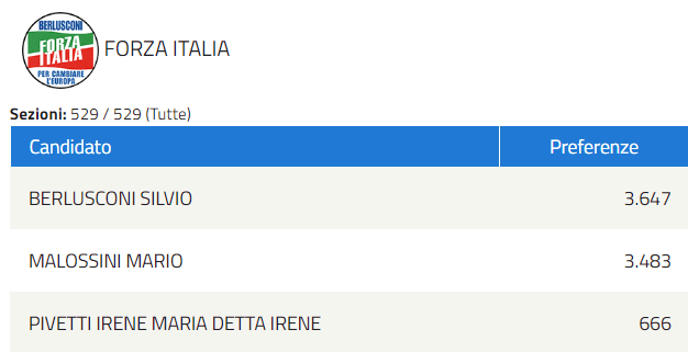 Dettaglio dei voti di alcuni candidati della lista